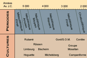 Chronologie du Néolithique