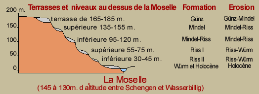 Terrasses et niveaux au dessus de la Moselle